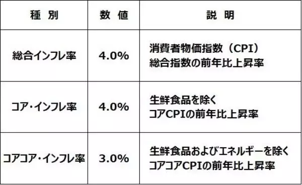 「米国の「悪いインフレ」いつ終わる？日本の「良いインフレ」いつまで続く？」の画像