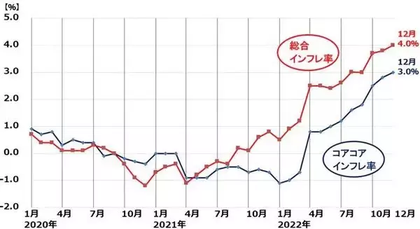 「米国の「悪いインフレ」いつ終わる？日本の「良いインフレ」いつまで続く？」の画像
