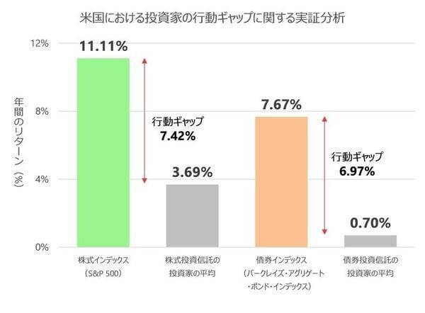長期の資産形成では「ほったらかし」がいいわけ