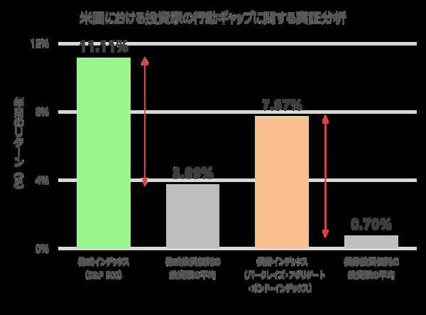 長期の資産形成では「ほったらかし」がいいわけ