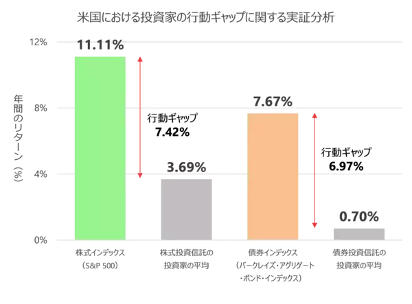 「長期の資産形成では「ほったらかし」がいいわけ」の画像
