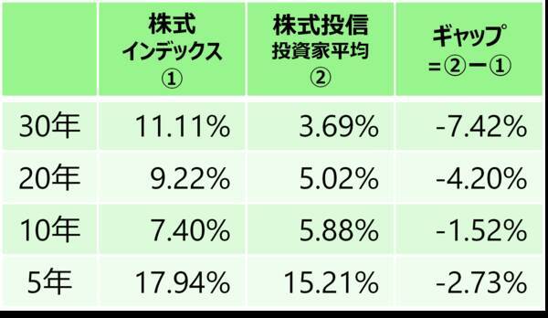 長期の資産形成では「ほったらかし」がいいわけ