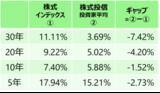 「長期の資産形成では「ほったらかし」がいいわけ」の画像3