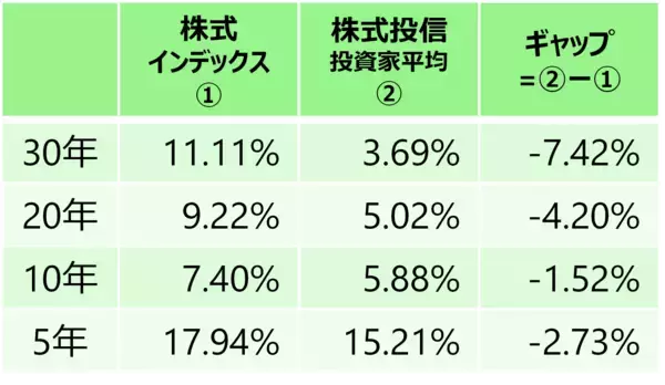 「長期の資産形成では「ほったらかし」がいいわけ」の画像