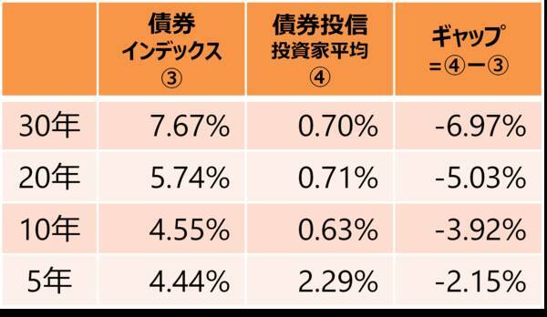 長期の資産形成では「ほったらかし」がいいわけ