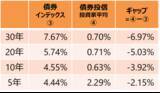 「長期の資産形成では「ほったらかし」がいいわけ」の画像4