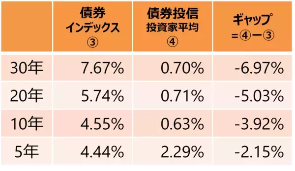 「長期の資産形成では「ほったらかし」がいいわけ」の画像
