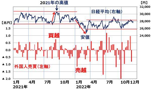 日本株の需給分析：外国人買い続かず。日銀買い消え、自社株買いが最大の買い主体に