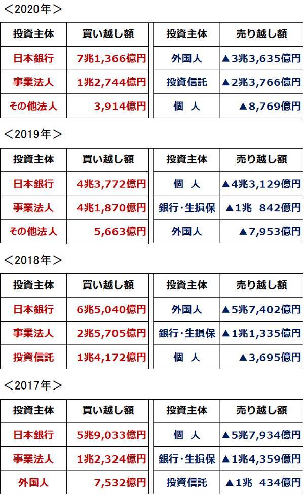 日本株の需給分析：外国人買い続かず。日銀買い消え、自社株買いが最大の買い主体に