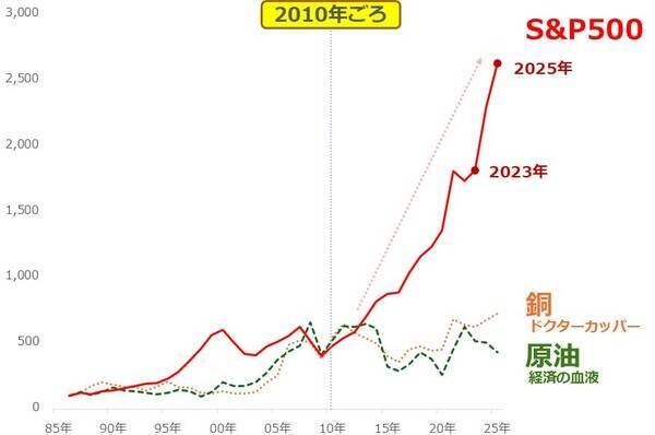 S＆P500、「上がっている理由がわからないこと」が怖い