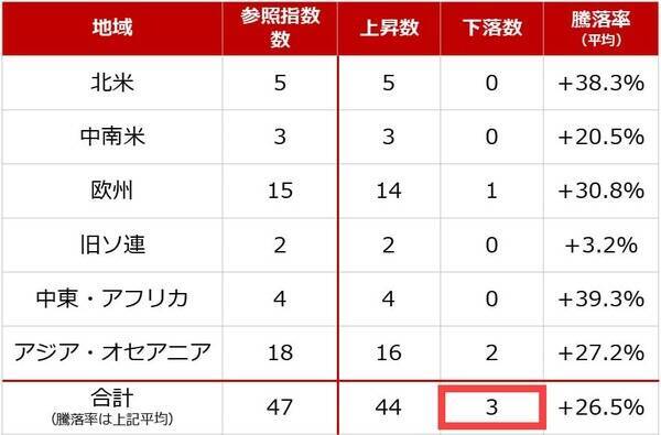 S＆P500、「上がっている理由がわからないこと」が怖い