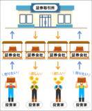 「そもそも株式投資とは？～株式入門講座01」の画像4