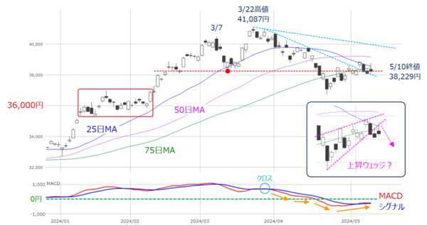 ［今週の日経平均＆株式市場］日本株がさらに上昇するのに必要な条件～買いの「ボリューム」が問われる～