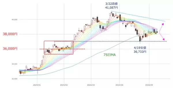 「［今週の日経平均＆株式市場］日本株がさらに上昇するのに必要な条件～買いの「ボリューム」が問われる～」の画像