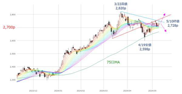 ［今週の日経平均＆株式市場］日本株がさらに上昇するのに必要な条件～買いの「ボリューム」が問われる～