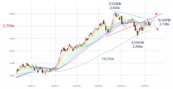 「［今週の日経平均＆株式市場］日本株がさらに上昇するのに必要な条件～買いの「ボリューム」が問われる～」の画像
