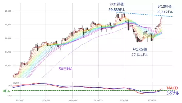 「［今週の日経平均＆株式市場］日本株がさらに上昇するのに必要な条件～買いの「ボリューム」が問われる～」の画像
