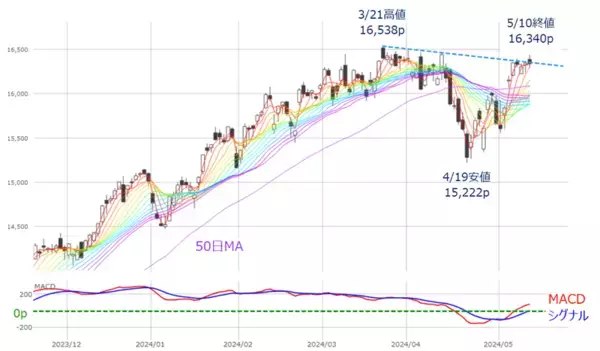 「［今週の日経平均＆株式市場］日本株がさらに上昇するのに必要な条件～買いの「ボリューム」が問われる～」の画像