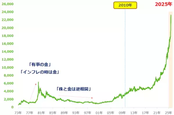 「金（ゴールド）、「高すぎて買えない」は本当なのか？」の画像