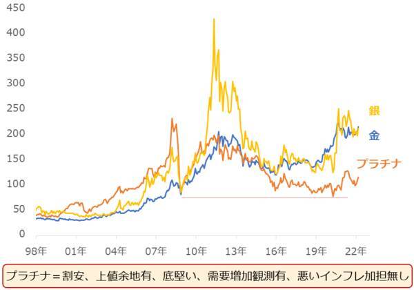 金（ゴールド）史上最高値！プラチナ出番到来！
