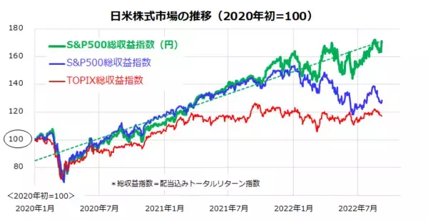 「止まらない「円安」は味方？米国株の積立投資シミュレーション」の画像