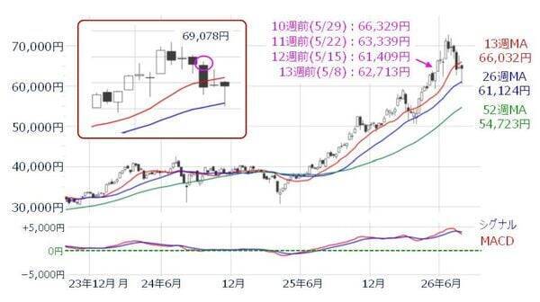 日経平均「週間値幅5,000円」の不安定な相場…7万円への再トライはいつ？日経平均株価の「上値めど」と「下値めど」を探る