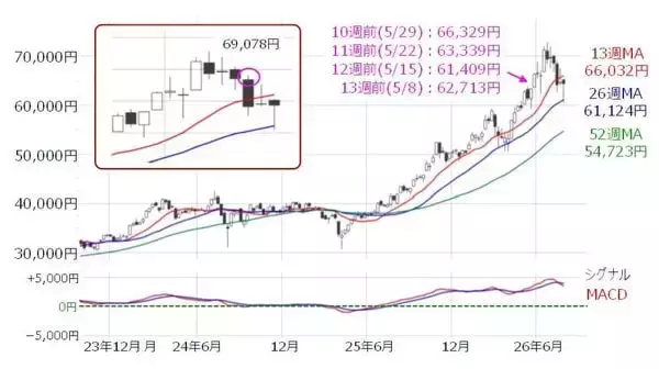 「日経平均「週間値幅5,000円」の不安定な相場…7万円への再トライはいつ？日経平均株価の「上値めど」と「下値めど」を探る」の画像