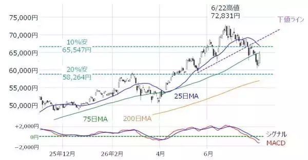 「日経平均「週間値幅5,000円」の不安定な相場…7万円への再トライはいつ？日経平均株価の「上値めど」と「下値めど」を探る」の画像