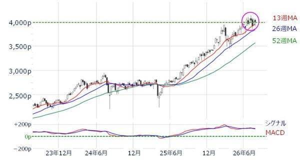 日経平均「週間値幅5,000円」の不安定な相場…7万円への再トライはいつ？日経平均株価の「上値めど」と「下値めど」を探る