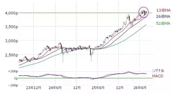 「日経平均「週間値幅5,000円」の不安定な相場…7万円への再トライはいつ？日経平均株価の「上値めど」と「下値めど」を探る」の画像
