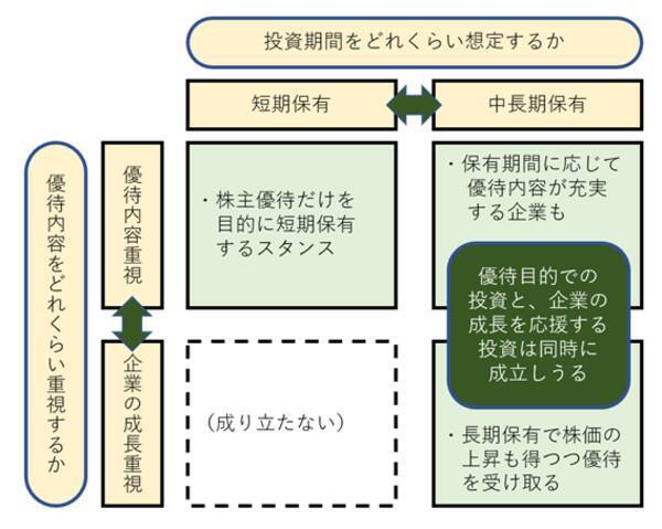2×2で考えてみる「株主優待活用術」