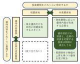 「2×2で考えてみる「株主優待活用術」」の画像2