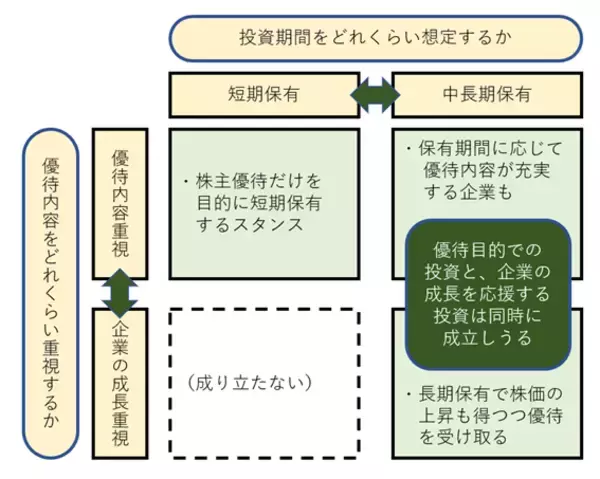 「2×2で考えてみる「株主優待活用術」」の画像