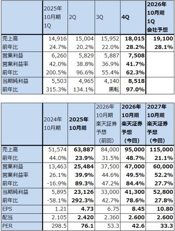 決算レポート：ブロードコム（特注型AI半導体が引き続き好調）