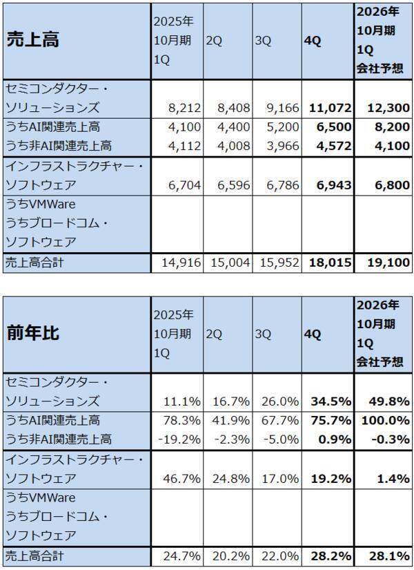 決算レポート：ブロードコム（特注型AI半導体が引き続き好調）