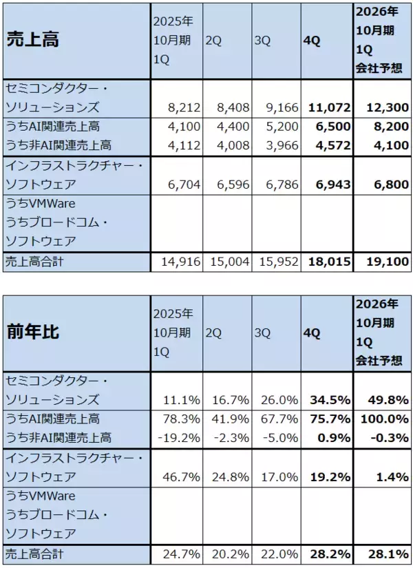 「決算レポート：ブロードコム（特注型AI半導体が引き続き好調）」の画像