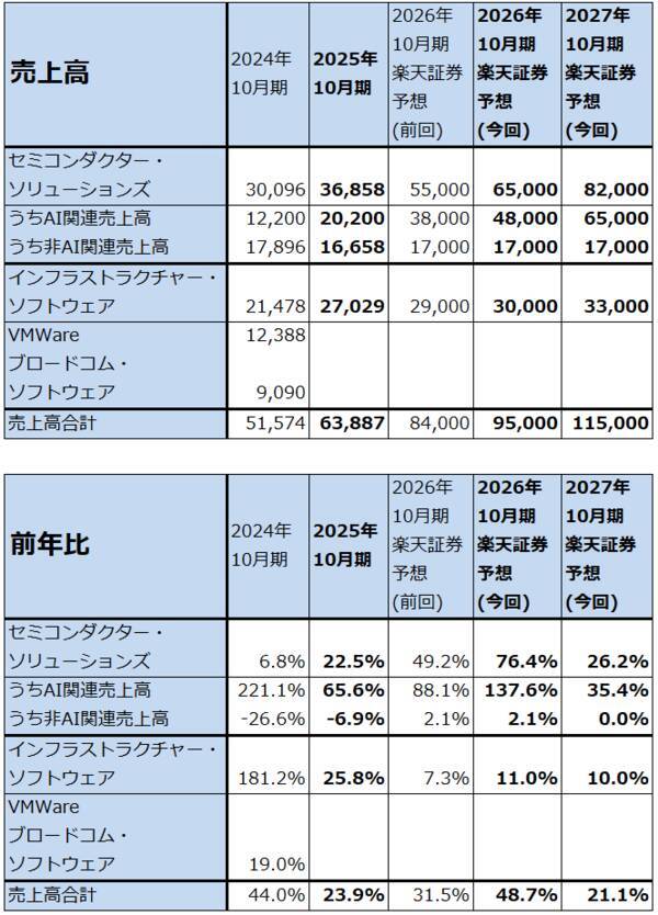 決算レポート：ブロードコム（特注型AI半導体が引き続き好調）