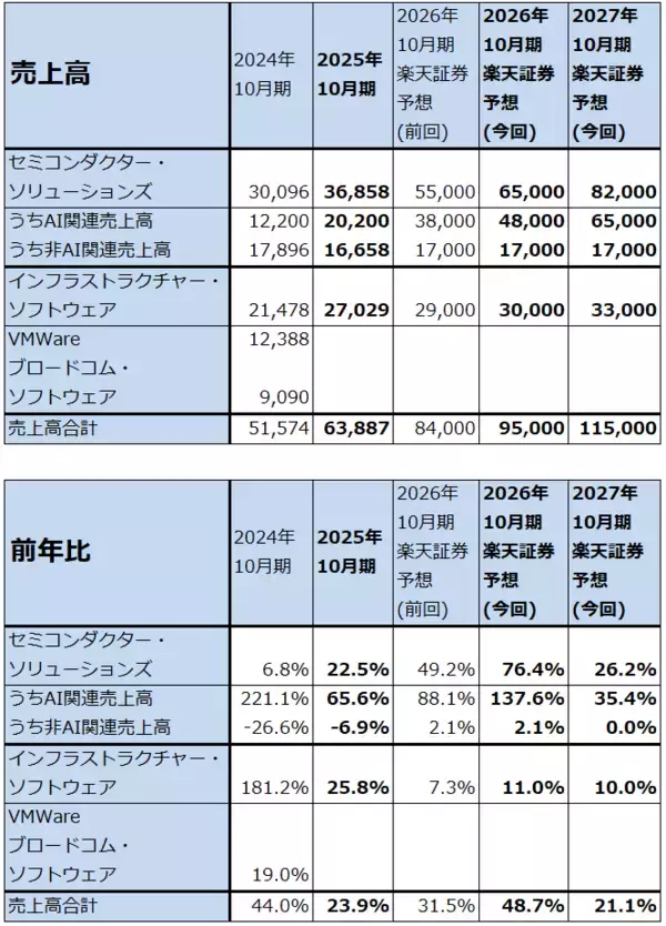 「決算レポート：ブロードコム（特注型AI半導体が引き続き好調）」の画像
