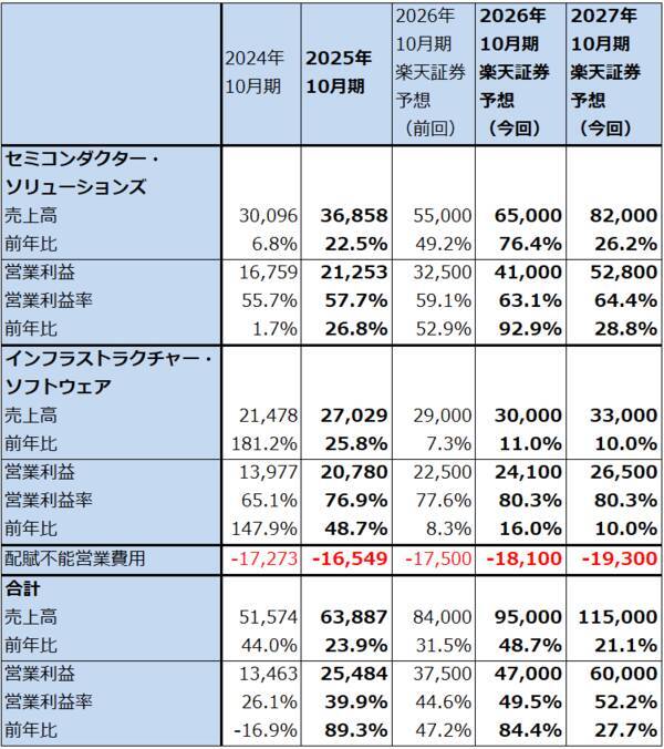 決算レポート：ブロードコム（特注型AI半導体が引き続き好調）