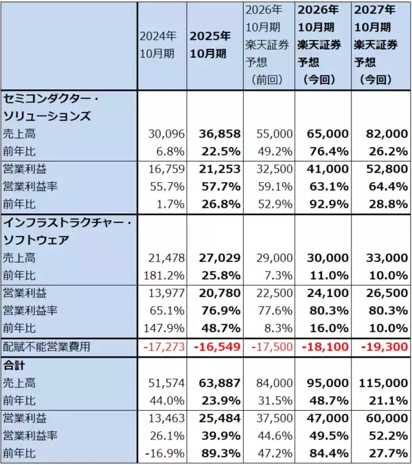 「決算レポート：ブロードコム（特注型AI半導体が引き続き好調）」の画像