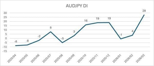 投資家調査：日経平均は短期警戒、為替はドル高/円安予想が加速