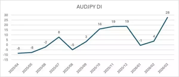 「投資家調査：日経平均は短期警戒、為替はドル高/円安予想が加速」の画像
