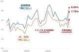 「投資家調査：日経平均は短期警戒、為替はドル高/円安予想が加速」の画像11