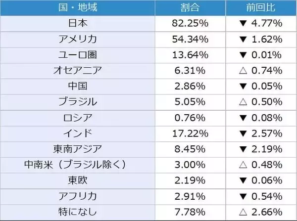 「投資家調査：日経平均は短期警戒、為替はドル高/円安予想が加速」の画像