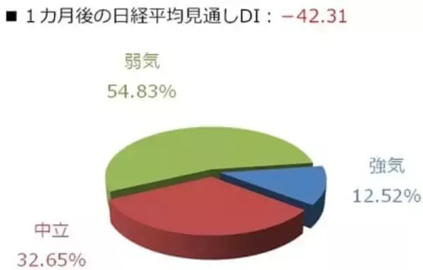 「投資家調査：日経平均は短期警戒、為替はドル高/円安予想が加速」の画像
