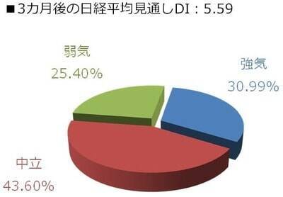 投資家調査：日経平均は短期警戒、為替はドル高/円安予想が加速