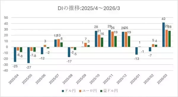 「投資家調査：日経平均は短期警戒、為替はドル高/円安予想が加速」の画像