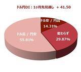 「投資家調査：日経平均は短期警戒、為替はドル高/円安予想が加速」の画像5