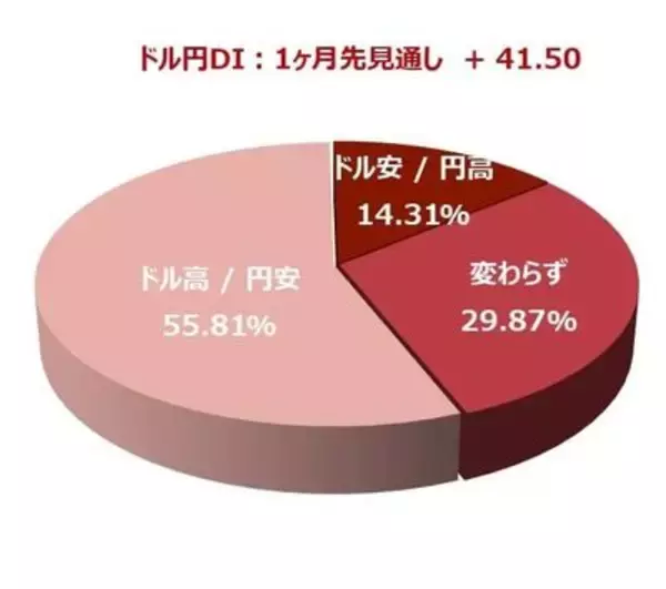 「投資家調査：日経平均は短期警戒、為替はドル高/円安予想が加速」の画像