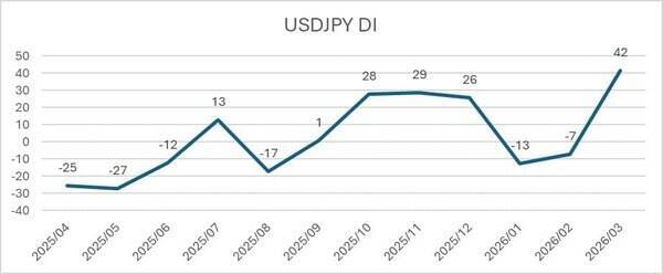 投資家調査：日経平均は短期警戒、為替はドル高/円安予想が加速